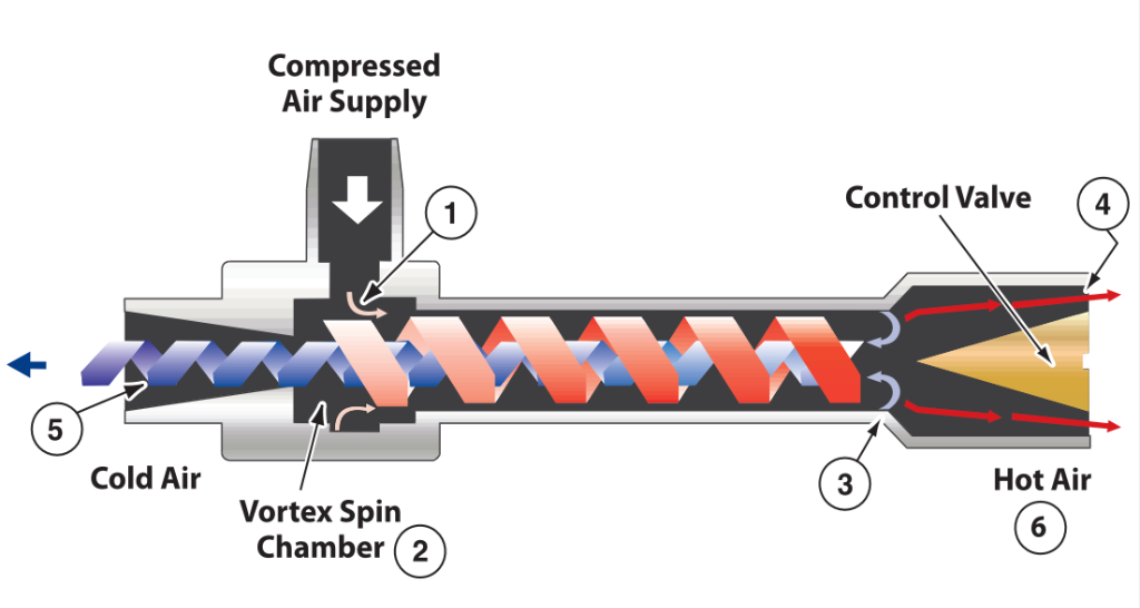 Vortex Tube Diagram